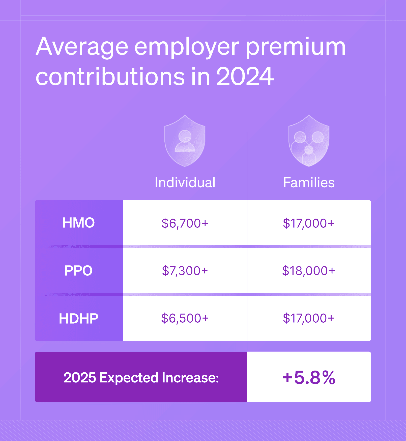 Graphic showing the cost of health insurance for employers. 